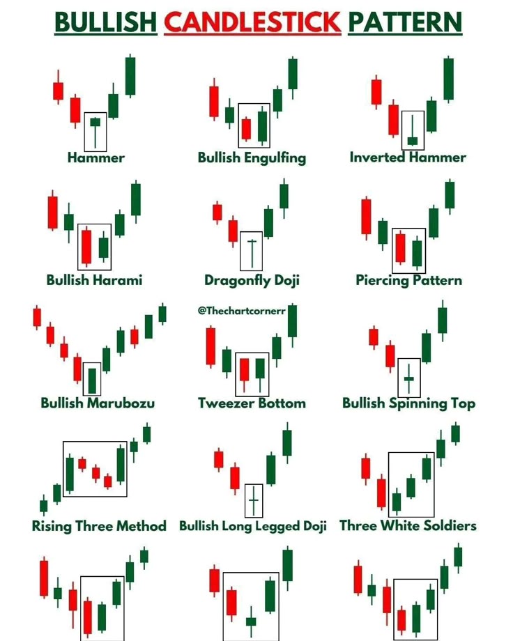 Candlestick Movement